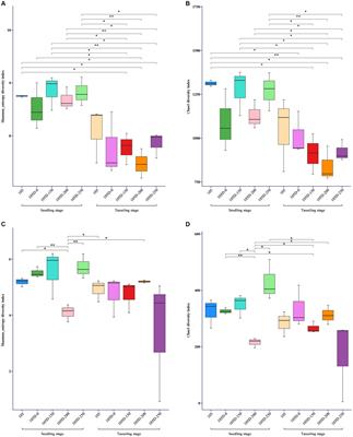 Impact of glyphosate on the rhizosphere microbial communities of a double-transgenic maize line D105